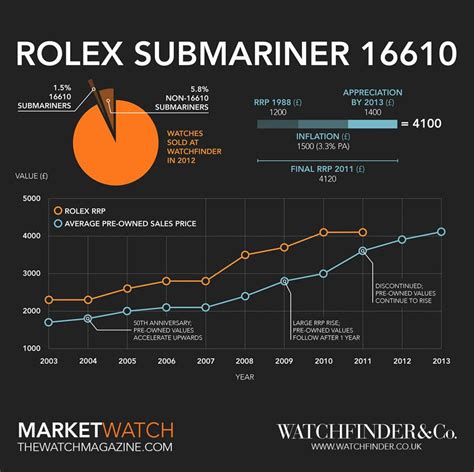 Rolex Submariner price history chart